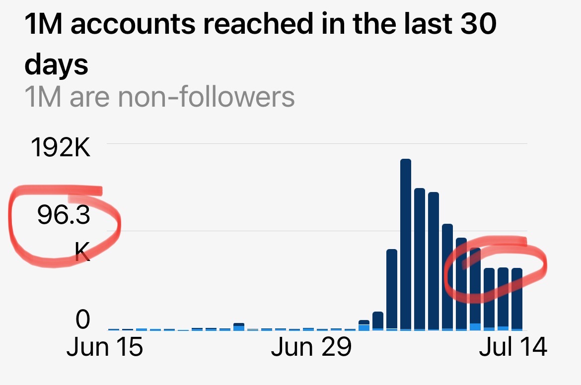 Instagram analytics showing 1 million accounts reached in 30 days