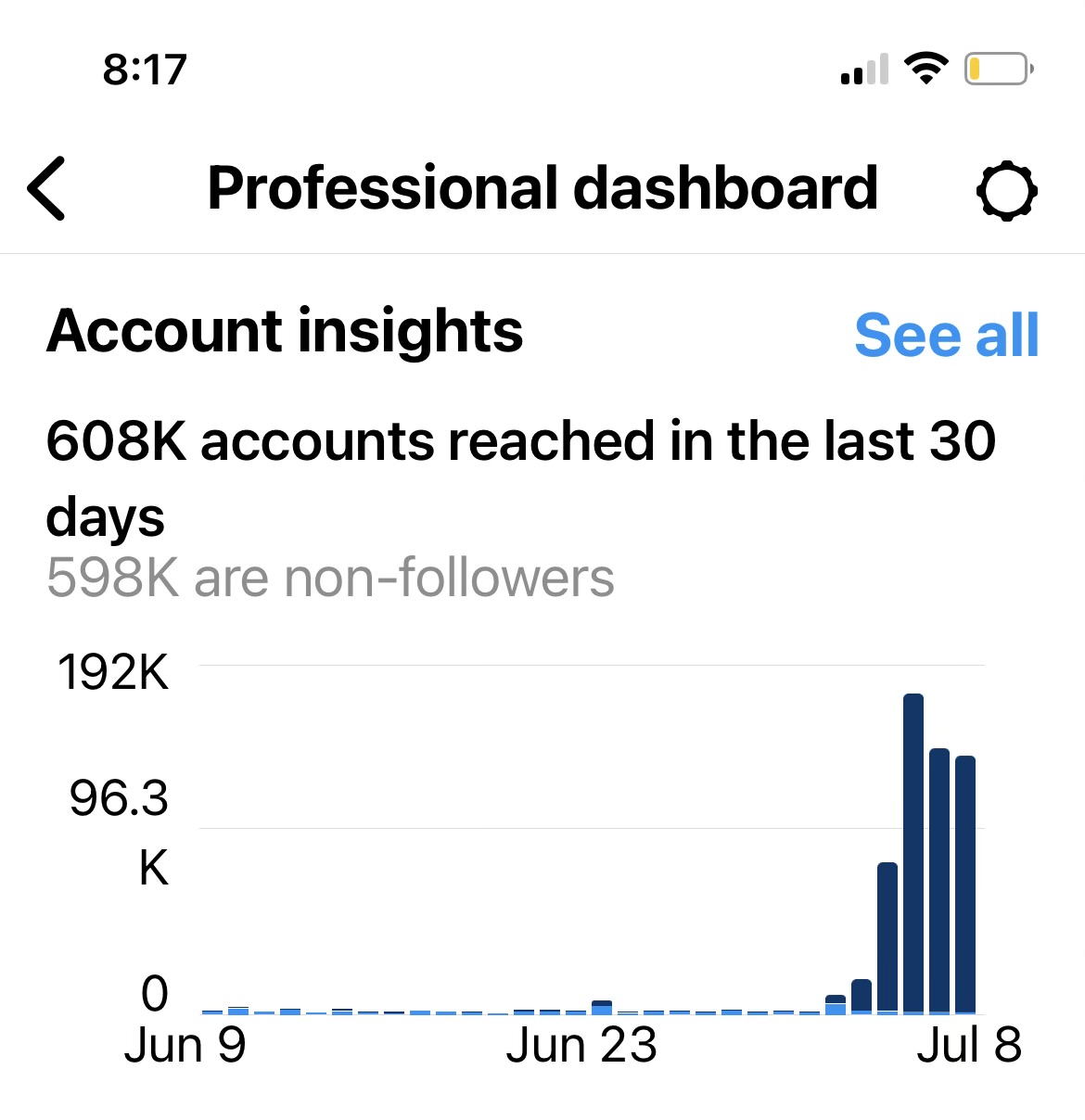 Instagram professional dashboard showing 608K accounts reached, 598K non-followers
